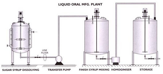 Sugar Dissolving Tank